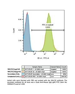 Cayman Mhc Class I Monoclonal Antibody (Clone W632); Size- 100 Mi
