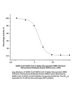Cayman SARS-CoV/SARS-CoV-2 Spike Glycoprotein RBD Chimeric Monoclonal Antibody (Clone D001)