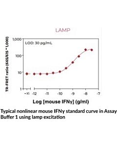 Cayman IFN-γ (mouse) TR-FRET Biomarker Assay Kit