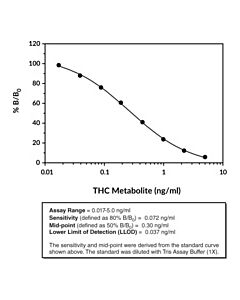 Cayman Thc Metabolite Elisa Kit; Size- 96 Solid Wells