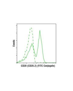 Cell Signaling Cd28 (Cd28.2) Mouse mAb (Fitc Conjugate)