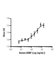 Cell Signaling Human Gdnf Recombinant Protein