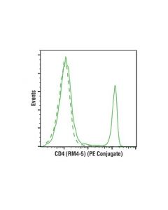 Cell Signaling Cd4 (Rm4-5) Rat mAb (Pe Conjugate)