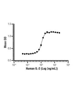 Cell Signaling Human Il-2 Recombinant Protein
