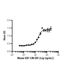 Cell Signaling Mouse Csf-1/M-Csf Recombinant Protein