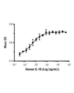Cell Signaling Human Il-10 Recombinant Protein