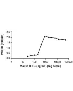 Cell Signaling Mouse Interferon-Gamma (Mifn-Gamma)