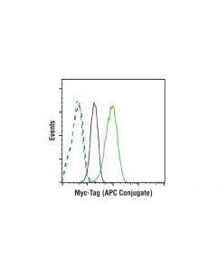 Cell Signaling Myc-Tag (9b11) Mouse mAb (Apc Conjugate)