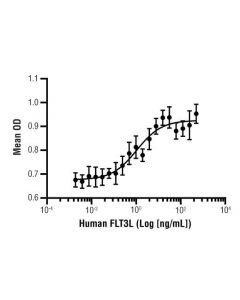 Cell Signaling Human Flt3l Recombinant Protein