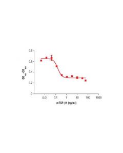 Cell Signaling Mouse Transforming Growth Factor Beta1 (Mtgf-Beta1)