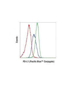 Cell Signaling Pd-L1 (Extracellular Domain Specific) (D8t4x) Rabbit mAb (Pacific Blue Conjugate)