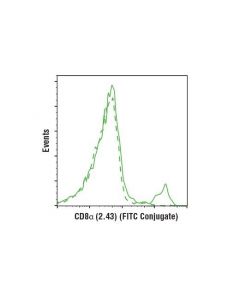 Cell Signaling Rat (Ltf-2) mAb Igg2b Isotype Control (Fitc Conjugate)
