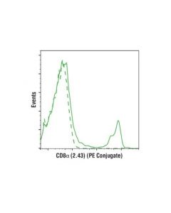 Cell Signaling Cd8alpha (2.43) Rat mAb (Pe Conjugate)