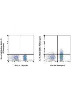 Cell Signaling Il2-Ralpha/Cd25 (Bc96) Mouse mAb (Pe Conjugate)
