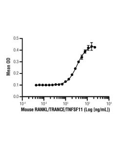 Cell Signaling Mouse Rankl/Trance/Tnfsf11 Recombinant Protein
