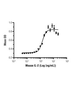 Cell Signaling Mouse Il-2 Recombinant Protein