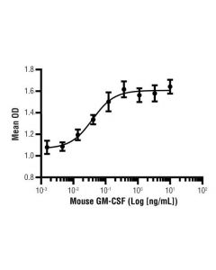 Cell Signaling Mouse Gm-Csf Recombinant Protein