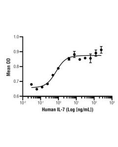 Cell Signaling Human Il-7 Recombinant Protein