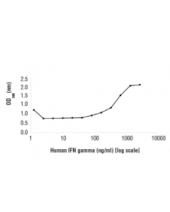 Cell Signaling Human Interferon-Gamma (Hifn-Gamma)