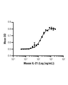 Cell Signaling Mouse Il-21 Recombinant Protein