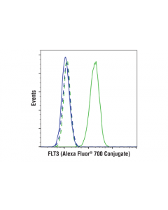 Cell Signaling Flt3 (Bv10a4h2) Mouse mAb (Alexa Fluor 700 Conjugate)