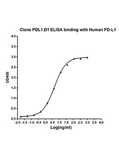 Genscript Human PD-L1 Antibody (PDL1.D1), mAb, Mouse