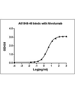 Genscript Anti-Nivolumab Antibody(6G5)[Biotin], mAb, Mouse