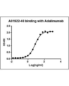 Genscript MonoRab™ Anti-Adalimumab Antibody (134D5), mAb, Rabbit
