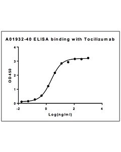 Genscript Anti-Tocilizumab Antibody, pAb, Rabbit