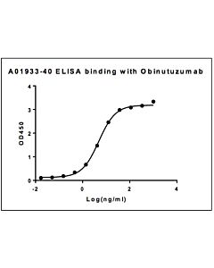 Genscript Anti-Obinutuzumab Antibody, pAb, Rabbit