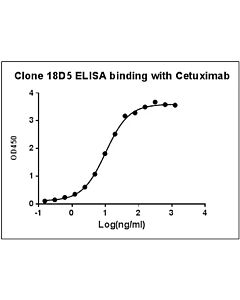 Genscript Anti-Cetuximab Antibody (18D5), mAb, Mouse