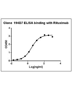 Genscript MonoRab™ Anti-Rituximab Antibody (194D7)[Biotin], mAb, Rabbit