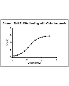 Genscript Anti-Obinutuzumab Antibody (18H8), mAb, Mouse