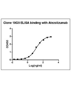 Genscript Anti-Atezolizumab Antibody (10G9), mAb, Mouse