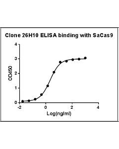 Genscript GenCRISPR™SaCas9 Antibody (26H10), mAb, Mouse