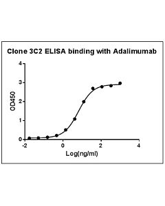 Genscript Anti-Adalimumab Antibody (3C2), mAb, Mouse