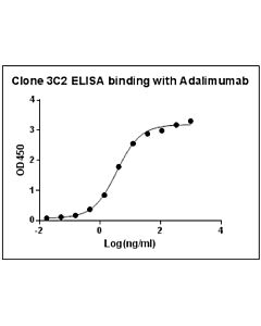 Genscript Anti-Adalimumab Antibody (3C2) [Biotin], mAb, Mouse