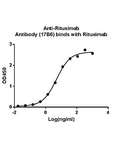 Genscript Anti-Rituximab Antibody (17B6), mAb, Mouse