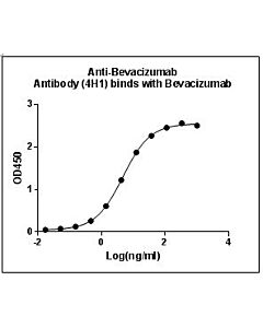 Genscript Anti-Bevacizumab Antibody (4H1), mAb, Mouse