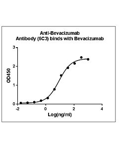 Genscript Anti-Bevacizumab Antibody (6C3), mAb, Mouse
