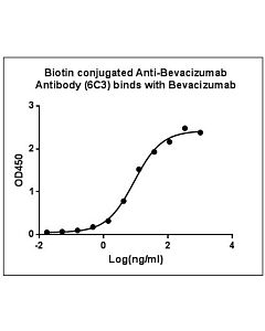 Genscript Anti-Bevacizumab Antibody (6C3)[Biotin], mAb, Mouse