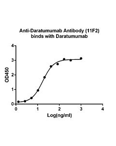 Genscript Anti-Daratumumab Antibody (6A3), mAb, Mouse