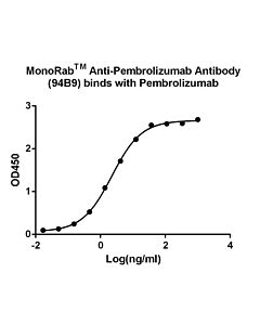 Genscript MonoRab™ Anti-Pembrolizumab Antibody (94B9), mAb, Rabbit