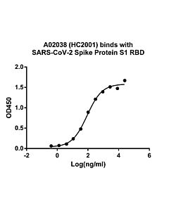 Genscript SARS-CoV-2 Spike S1 Antibody (HC2001), Human Chimeric
