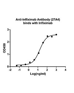 Genscript Anti-Infliximab Antibody (23H5), mAb, Mouse