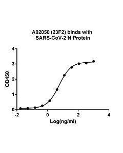 GenScript SARS-CoV-2 Nucleocapsid Antibody (23F2), mAb, Mouse100ug
