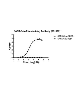 GenScript SARS-CoV-2 Neutralizing Antibody (5B7D7), mAb, Mouse100ug