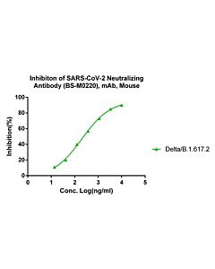 GenScript SARS-CoV-2 Neutralizing Antibody (BS-M0220), mAb, Mouse100ug