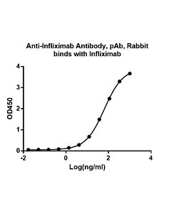 Genscript Anti-Infliximab Antibody, pAb, Rabbit