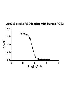 Genscript SARS-CoV-2 Neutralizing Antibody (R323IgM), Human Chimeric